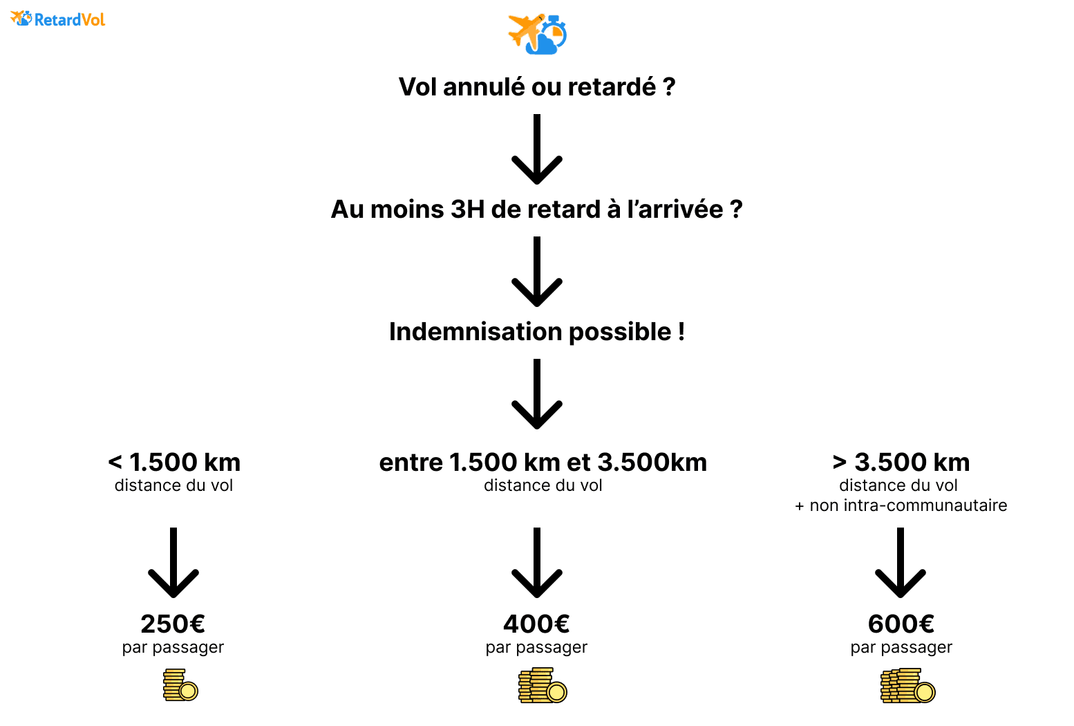 indemnisation vol retardé