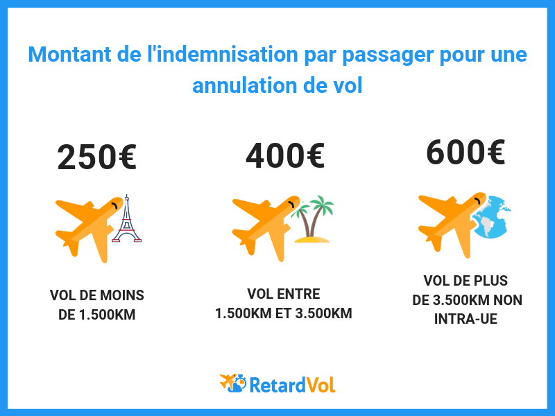 montant indemnisation annulation vol