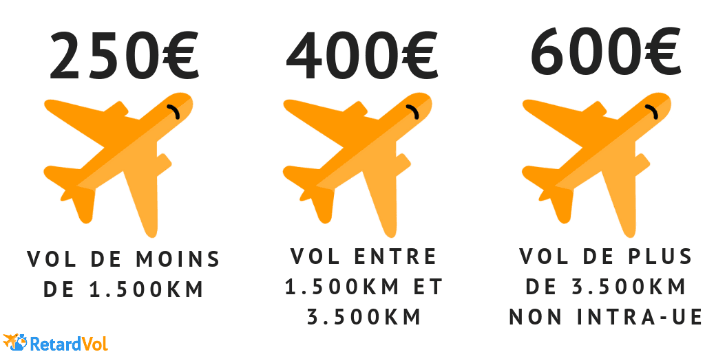 indemnité retard avion annulation vol